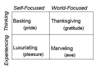 Bryant's four types of savoring