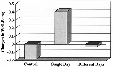 performing acts of kindness increased peoples' happiness